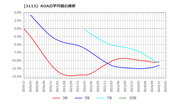 3113 (株)ＵＮＩＶＡ・Ｏａｋホールディングス: ROAの平均値の推移