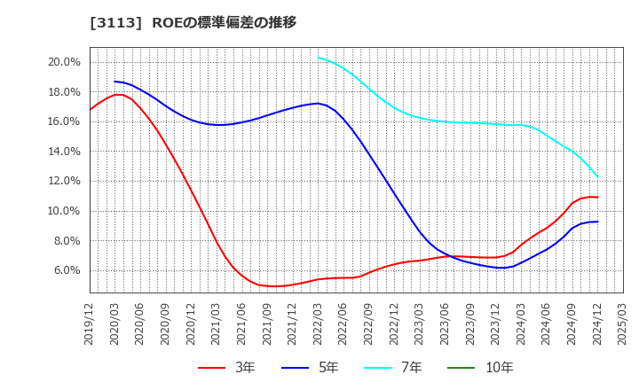 3113 (株)ＵＮＩＶＡ・Ｏａｋホールディングス: ROEの標準偏差の推移