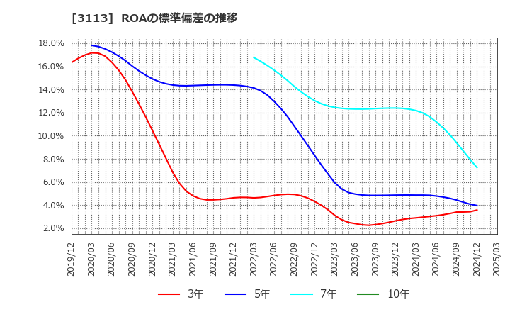 3113 (株)ＵＮＩＶＡ・Ｏａｋホールディングス: ROAの標準偏差の推移
