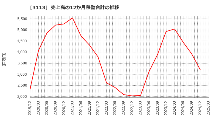 3113 (株)ＵＮＩＶＡ・Ｏａｋホールディングス: 売上高の12か月移動合計の推移