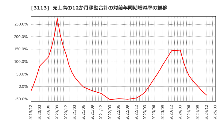 3113 (株)ＵＮＩＶＡ・Ｏａｋホールディングス: 売上高の12か月移動合計の対前年同期増減率の推移