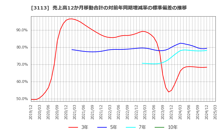3113 (株)ＵＮＩＶＡ・Ｏａｋホールディングス: 売上高12か月移動合計の対前年同期増減率の標準偏差の推移