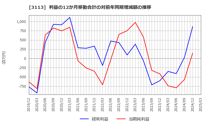 3113 (株)ＵＮＩＶＡ・Ｏａｋホールディングス: 利益の12か月移動合計の対前年同期増減額の推移