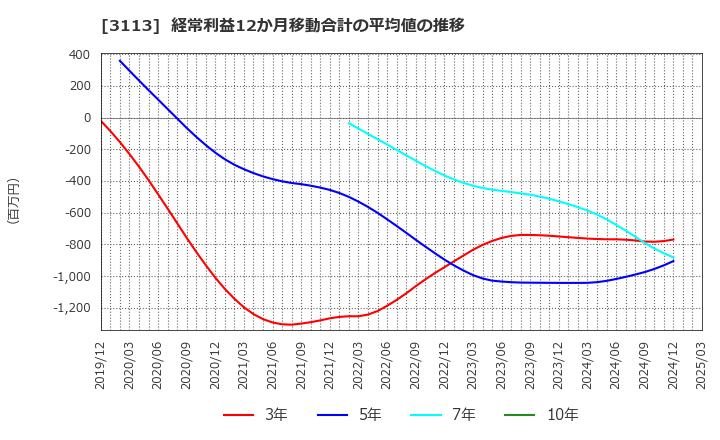 3113 (株)ＵＮＩＶＡ・Ｏａｋホールディングス: 経常利益12か月移動合計の平均値の推移