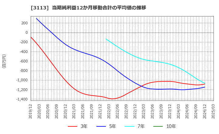 3113 (株)ＵＮＩＶＡ・Ｏａｋホールディングス: 当期純利益12か月移動合計の平均値の推移