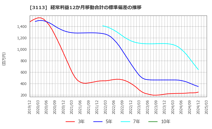 3113 (株)ＵＮＩＶＡ・Ｏａｋホールディングス: 経常利益12か月移動合計の標準偏差の推移