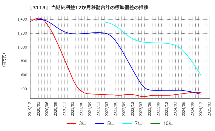3113 (株)ＵＮＩＶＡ・Ｏａｋホールディングス: 当期純利益12か月移動合計の標準偏差の推移