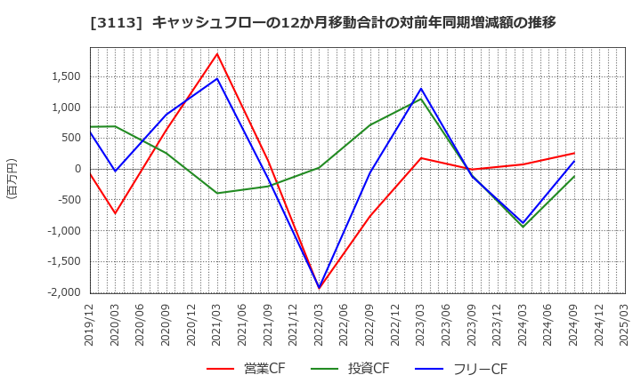 3113 (株)ＵＮＩＶＡ・Ｏａｋホールディングス: キャッシュフローの12か月移動合計の対前年同期増減額の推移