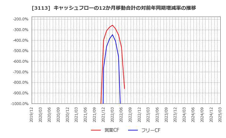 3113 (株)ＵＮＩＶＡ・Ｏａｋホールディングス: キャッシュフローの12か月移動合計の対前年同期増減率の推移