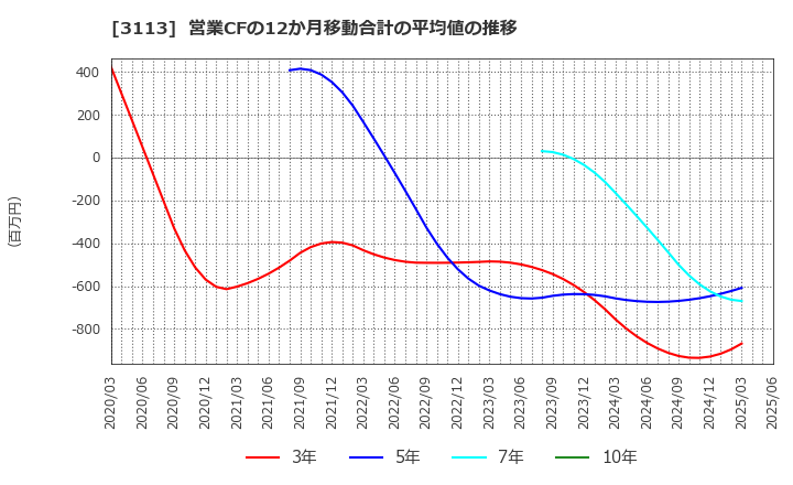 3113 (株)ＵＮＩＶＡ・Ｏａｋホールディングス: 営業CFの12か月移動合計の平均値の推移