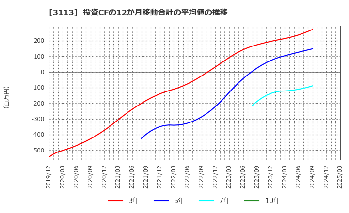 3113 (株)ＵＮＩＶＡ・Ｏａｋホールディングス: 投資CFの12か月移動合計の平均値の推移