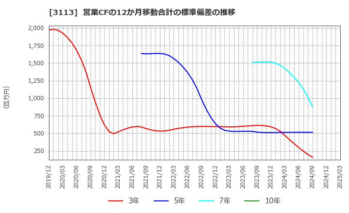 3113 (株)ＵＮＩＶＡ・Ｏａｋホールディングス: 営業CFの12か月移動合計の標準偏差の推移
