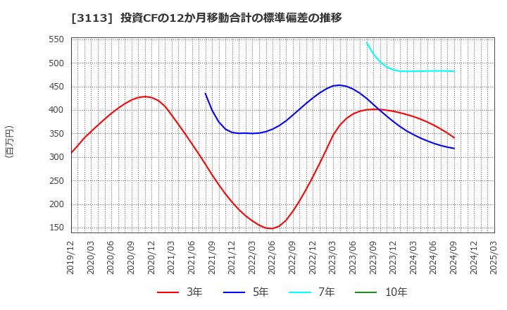 3113 (株)ＵＮＩＶＡ・Ｏａｋホールディングス: 投資CFの12か月移動合計の標準偏差の推移