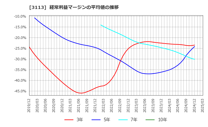3113 (株)ＵＮＩＶＡ・Ｏａｋホールディングス: 経常利益マージンの平均値の推移