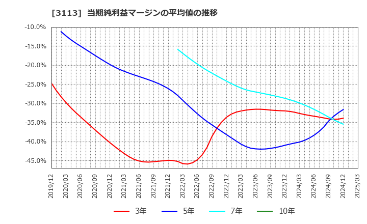 3113 (株)ＵＮＩＶＡ・Ｏａｋホールディングス: 当期純利益マージンの平均値の推移
