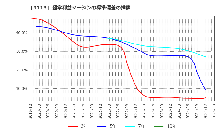 3113 (株)ＵＮＩＶＡ・Ｏａｋホールディングス: 経常利益マージンの標準偏差の推移