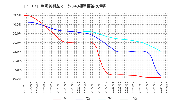 3113 (株)ＵＮＩＶＡ・Ｏａｋホールディングス: 当期純利益マージンの標準偏差の推移