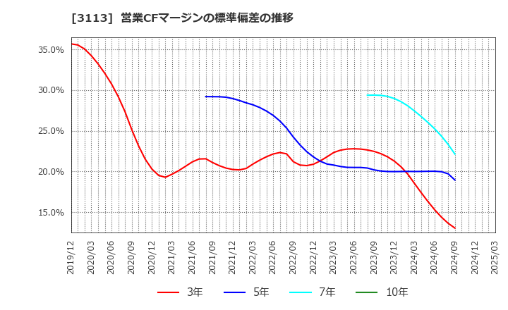 3113 (株)ＵＮＩＶＡ・Ｏａｋホールディングス: 営業CFマージンの標準偏差の推移
