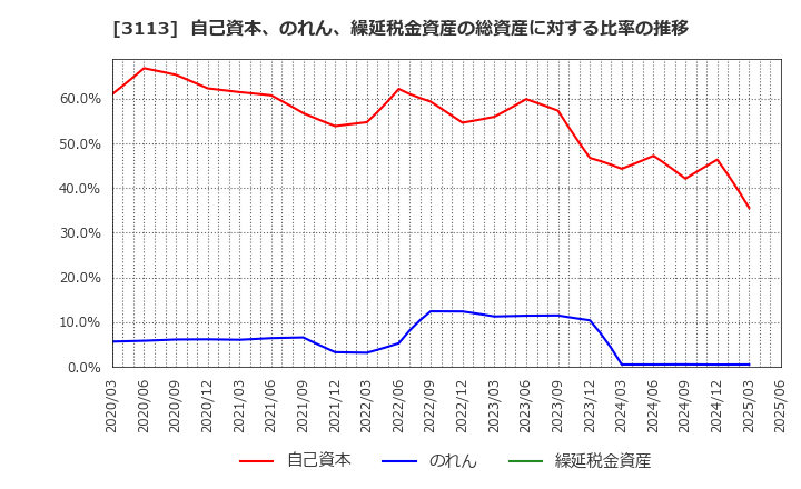 3113 (株)ＵＮＩＶＡ・Ｏａｋホールディングス: 自己資本、のれん、繰延税金資産の総資産に対する比率の推移