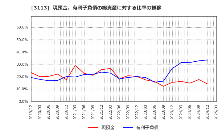 3113 (株)ＵＮＩＶＡ・Ｏａｋホールディングス: 現預金、有利子負債の総資産に対する比率の推移