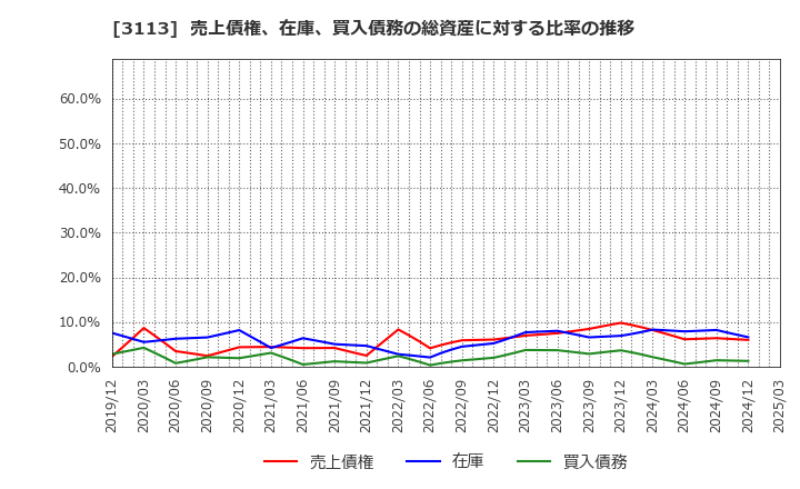 3113 (株)ＵＮＩＶＡ・Ｏａｋホールディングス: 売上債権、在庫、買入債務の総資産に対する比率の推移