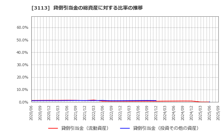3113 (株)ＵＮＩＶＡ・Ｏａｋホールディングス: 貸倒引当金の総資産に対する比率の推移