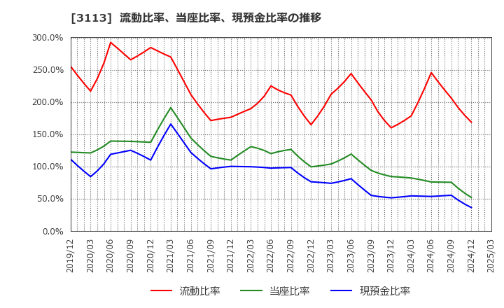 3113 (株)ＵＮＩＶＡ・Ｏａｋホールディングス: 流動比率、当座比率、現預金比率の推移