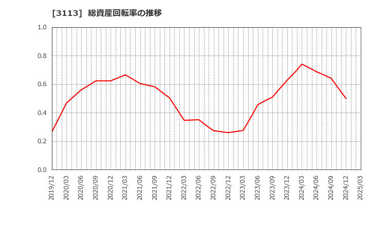 3113 (株)ＵＮＩＶＡ・Ｏａｋホールディングス: 総資産回転率の推移