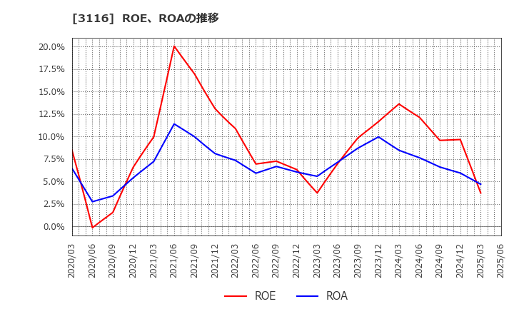 3116 トヨタ紡織(株): ROE、ROAの推移