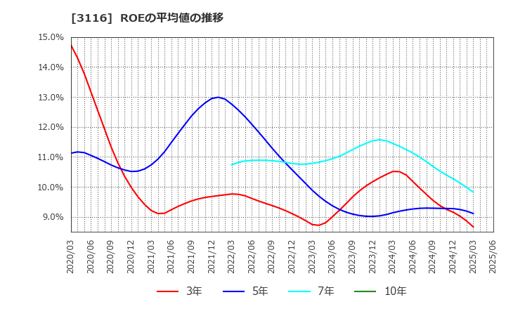 3116 トヨタ紡織(株): ROEの平均値の推移