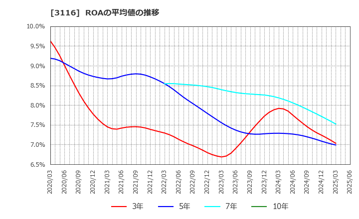 3116 トヨタ紡織(株): ROAの平均値の推移