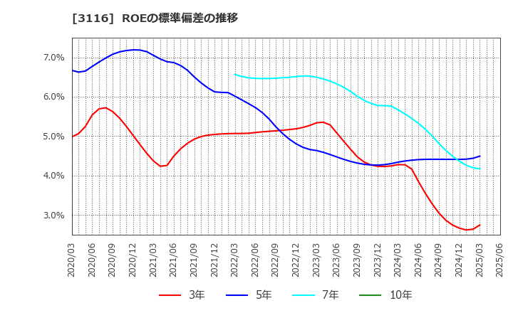 3116 トヨタ紡織(株): ROEの標準偏差の推移