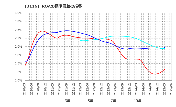3116 トヨタ紡織(株): ROAの標準偏差の推移