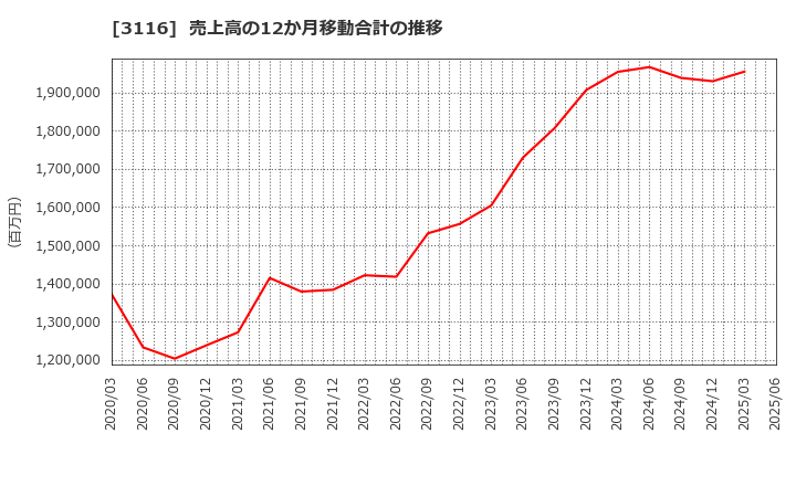 3116 トヨタ紡織(株): 売上高の12か月移動合計の推移