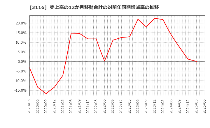 3116 トヨタ紡織(株): 売上高の12か月移動合計の対前年同期増減率の推移