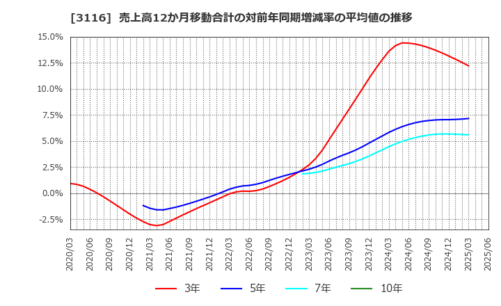 3116 トヨタ紡織(株): 売上高12か月移動合計の対前年同期増減率の平均値の推移