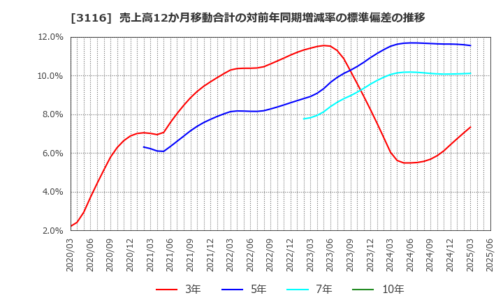 3116 トヨタ紡織(株): 売上高12か月移動合計の対前年同期増減率の標準偏差の推移