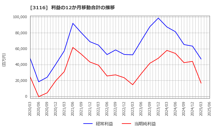 3116 トヨタ紡織(株): 利益の12か月移動合計の推移