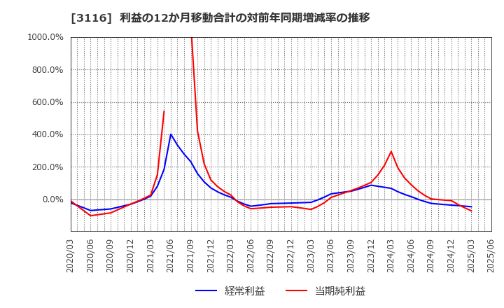 3116 トヨタ紡織(株): 利益の12か月移動合計の対前年同期増減率の推移