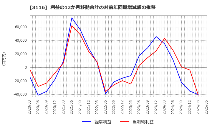 3116 トヨタ紡織(株): 利益の12か月移動合計の対前年同期増減額の推移
