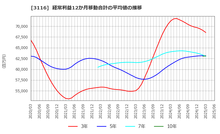 3116 トヨタ紡織(株): 経常利益12か月移動合計の平均値の推移