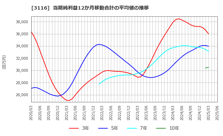 3116 トヨタ紡織(株): 当期純利益12か月移動合計の平均値の推移