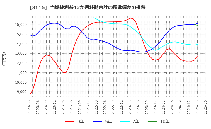 3116 トヨタ紡織(株): 当期純利益12か月移動合計の標準偏差の推移