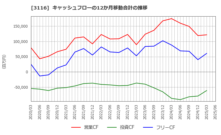3116 トヨタ紡織(株): キャッシュフローの12か月移動合計の推移