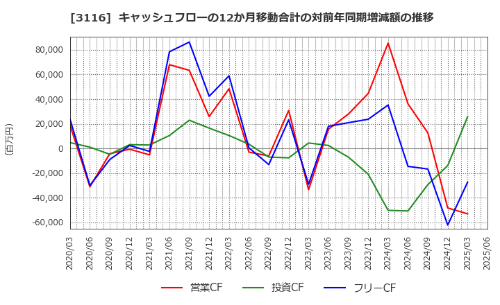 3116 トヨタ紡織(株): キャッシュフローの12か月移動合計の対前年同期増減額の推移