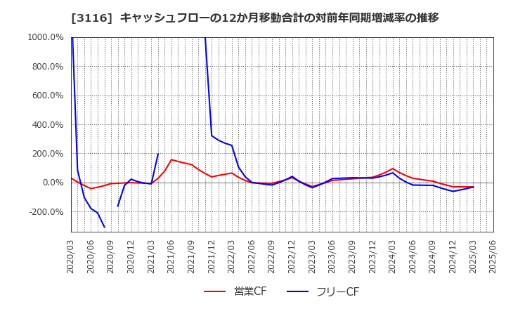 3116 トヨタ紡織(株): キャッシュフローの12か月移動合計の対前年同期増減率の推移
