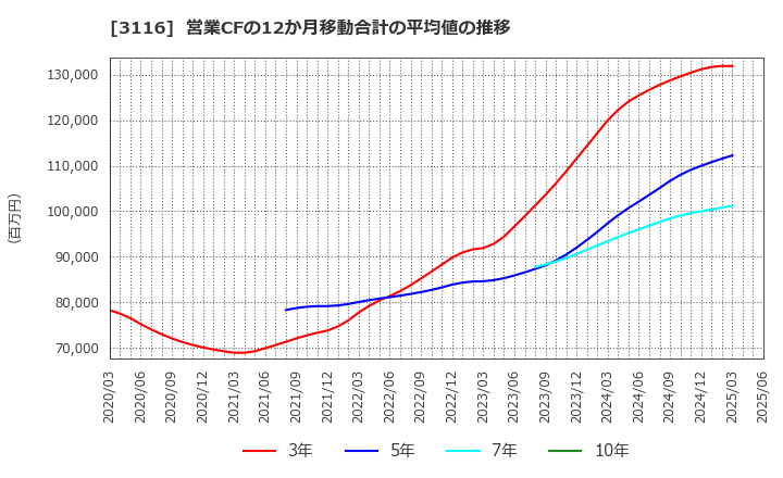 3116 トヨタ紡織(株): 営業CFの12か月移動合計の平均値の推移