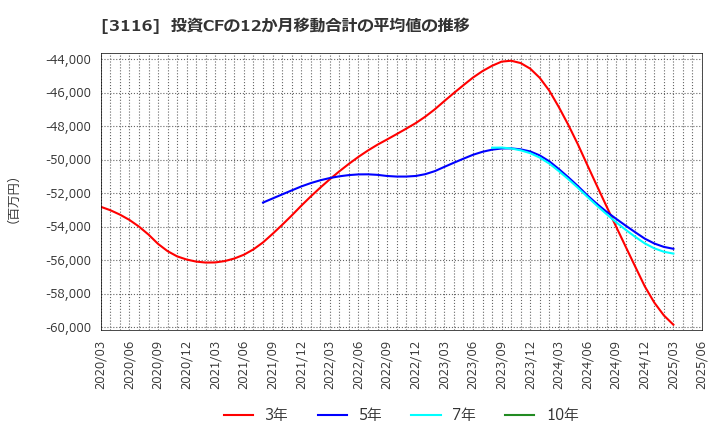 3116 トヨタ紡織(株): 投資CFの12か月移動合計の平均値の推移