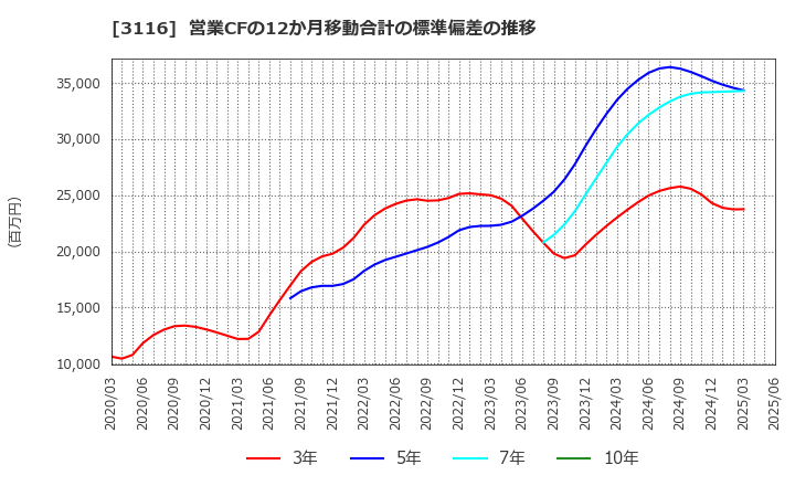 3116 トヨタ紡織(株): 営業CFの12か月移動合計の標準偏差の推移