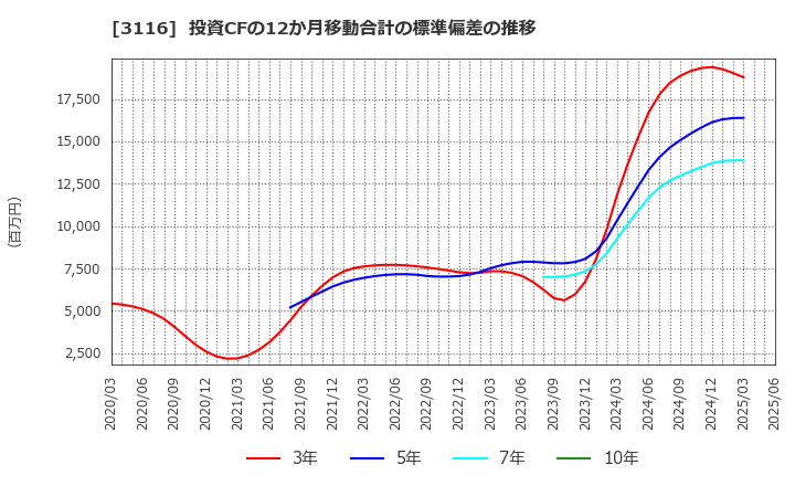 3116 トヨタ紡織(株): 投資CFの12か月移動合計の標準偏差の推移